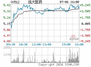 远大医药早盘涨超4% 合作伙伴全球首创核药TLX591-Tx再传佳音